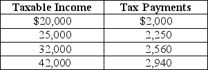 Table 18-5    Table 18-5 shows the amount of taxes paid on various levels of income. -Refer to Table 18-5.The tax system is A)  progressive throughout all levels of income. B)  proportional throughout all levels of income. C)  regressive throughout all levels of income. D)  regressive between $20,000 and $25,000 of income and progressive between $32,000 and $42,000.