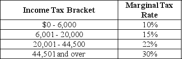 Table 18-9    Table 18-9 shows the income tax brackets and tax rates for single taxpayers in Monrovia. -Refer to Table 18-9.Calculate the income tax paid by Sylvia,a single taxpayer with an income of $70,000. A)  $21,000 B)  $15,740 C)  $15,400 D)  $13,475