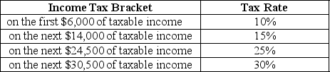 Table 18-10    Table 18-10 shows the income tax brackets and tax rates for single taxpayers in Bauxhall. -Refer to Table 18-10.A tax exemption is granted for the first $10,000 earned per year.Suppose you earn $75,000. a.What is the amount of taxes you will pay? b.What is your average tax rate? c. What is your marginal tax rate?