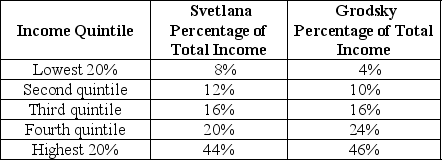 Table 18-11    Table 18-11 shows income distribution data for two countries. Use this data to answer the following questions. -Refer to Table 18-11. a.Draw a Lorenz curve for each country. b.Which country has the more equal distribution of income? c.Based on the Lorenz curve for the two countries,can you determine which country has the more progressive tax system? Explain your answer.