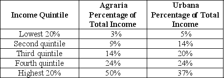 Table 18-12    Table 18-12 shows income distribution data for two countries. Use this data to answer the following questions. -Refer to Table 18-12. a.Draw a Lorenz curve for each country. b.Which country has the more equal distribution of income? c.Based on the Lorenz curve for the two countries,can you determine which country has the more progressive tax system? Explain your answer.