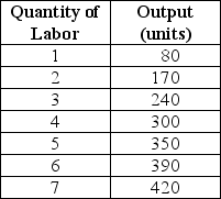 Table 17-1    -Refer to Table 17-1.The marginal product of the fourth unit of labor is A)  300. B)  75. C)  60. D)  15.