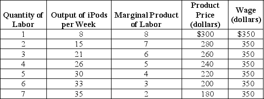 Table 17-2    -Refer to Table 17-2.The marginal profit from hiring the second unit of labor is A)  $4,200. B)  $1,960. C)  $1,800. D)  $1,450.