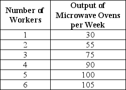 Table 17-3    Hotspur Incorporated, a manufacturer of microwave ovens, is a price taker in its input and output markets. The firm hires labor at a constant wage rate of $800 per week and sells microwave ovens at a constant price of $80. Table 17-3 shows the relationship between the quantity of labor it hires and the quantity of microwave ovens it produces. -Refer to Table 17-3.What is the amount of revenue added as a result of hiring the fourth worker? A)  $1,200 B)  $7,200 C)  15 microwaves D)  90 microwaves