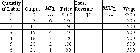Table 17-4    Table 17-4 lists data for the production of Apple iPods. Apple is assumed to be a price maker, so to increase its sales of iPods the firm must lower its price. MP<sub>L</sub> and MRP<sub>L </sub>refer to the marginal product of labor and the marginal revenue product of labor, respectively. -Refer to Table 17-4.What are the price and quantity of workers that result in the maximum amount of revenue Apple would earn from selling iPods? A)  $180; 1 B)  $140; 2 C)  $120; 2 D)  $120; 4