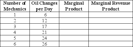 Table 17-5    -Refer to Table 17-5.Oil Can Harry's,a new automobile service shop,is ready to start hiring.The table above shows the relationship between the number of mechanics the firm hires and the quantity of oil changes it produces. a.Suppose the price of an oil change is $20.Complete the table by filling in the values for marginal product and marginal revenue product. b.Oil Can Harry's is an input price-taker.Suppose the wage paid to mechanics is $80 per day.What is the profit-maximizing number of mechanics? c.Suppose the wage rate rises to $100 per day. (i)What happens to the firm's demand curve for mechanics? (ii)What happens to the profit-maximizing quantity of mechanics? d.Suppose the wage rate is $60 per day and the price of haircuts is now $15. (i)What happens to the firm's demand curve for mechanics? (ii)What happens to the profit-maximizing quantity of mechanics?