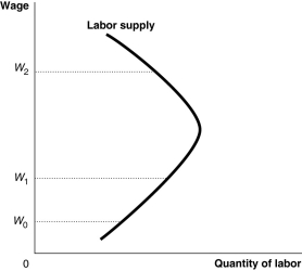 Figure 17-4   -Refer to Figure 17-4.Which of the following is true if the wage rate increases from W<sub>0</sub> to W<sub>1</sub>? A)  The income effect is larger than the substitution effect. B)  The substitution effect is larger than the income effect. C)  The income effect and the substitution effect are equal. D)  The supply curve is unit-elastic.