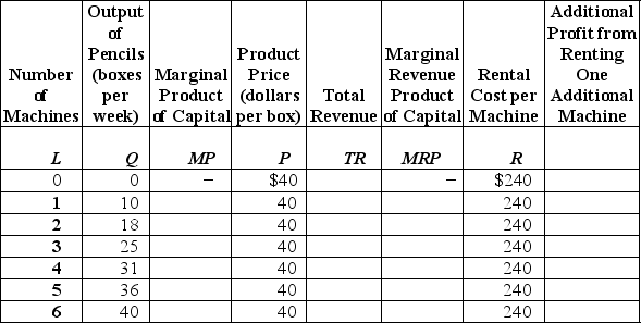 Table 17-7    -Refer to Table 17-7.Dante owns a pencil factory and faces the situation shown in the table and the cost of renting a machine is $240 per week. a.Fill in the blanks in the table and determine the profit-maximizing number of machines for Dante to rent.Explain why renting this number of machines is profit maximizing. b.Draw Dante's demand curve for capital.