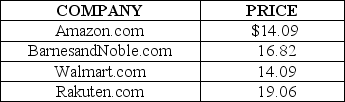 Table 16-1    Table 16-1 shows the price for the hardcover version of the novel Inferno by Dan Brown at four online bookstores. -Refer to Table 16-1.Which of the following can one conclude from the data above? A)  The data provides clear evidence of price discrimination in online bookstore market. B)  Amazon.com and Walmart.com are able to charge a lower price for the item because they are more cost efficient than the other two companies. C)  The item offered for sale is similar but not identical; the quality of service and delivery time might vary from store to store, which justifies the price differences. D)  Walmart.com and Amazon.com have deliberately under-priced their product to force the other two companies out of business.