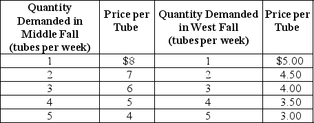 Table 16-2    Neem Products sells its Ayurvedic Neem toothpaste in two completely isolated markets with demand schedules as shown in Table 16-2. The average cost of production is constant at $2 per tube. -Refer to Table 16-2.What is the total revenue received from both markets combined? A)  $30 B)  $34 C)  $68 D)  $70