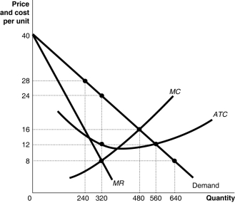 Figure 16-5   -Refer to Figure 16-5.Suppose the firm represented in the diagram decides to use a two-part pricing strategy such that it charges a fixed fee and a per-unit price equal to the competitive price.(This is also called an optimal two-part tariff.) What is the per-unit price it should charge,if any? A)  It should not charge a price per unit; just a flat fee to consume as much of the product as desired. B)  It should charge a range of prices from $40 to $12. C)  $12 D)  $16