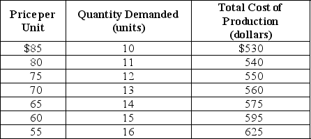 Table 15-1    A monopoly producer of foreign language translation software faces a demand and cost structure as given in Table 15-1. -Refer to Table 15-1.What is the firm's profit-maximizing output and what is the price charged to sell this output? A)  P = $85; Q = 10 B)  P = $80; Q = 11 C)  P = $70; Q = 13 D)  P = $65; Q = 14