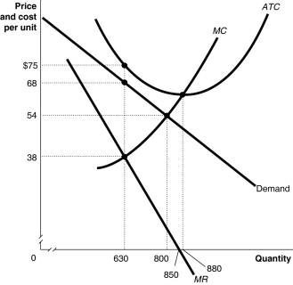 Figure 15-3   Figure 15-3 above shows the demand and cost curves facing a monopolist. -Refer to Figure 15-3.Suppose the monopolist represented in the diagram above produces positive output.What is the profit-maximizing/loss-minimizing output level? A)  630 units B)  800 units C)  850 units D)  880 units