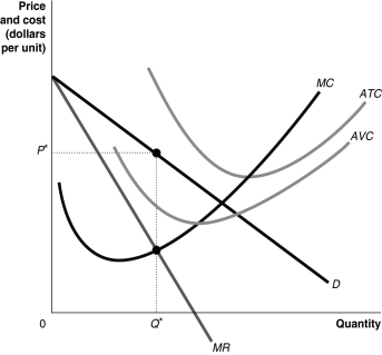 Figure 15-5   -Refer to Figure 15-5.If the monopolist charges price P* for output Q*,in order to maximize profit or minimize loss in the short run,it should A)  continue to produce because price is greater than average variable cost. B)  shut down because price is greater than marginal cost. C)  shut down because price is less than average total cost. D)  continue to produce because a monopolist always earns a profit.