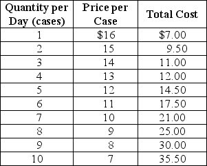 Table 15-2    The government of a small developing country has granted exclusive rights to Linden Enterprises for the production of plastic syringes. Table 15-2 shows the cost and demand data for this government protected monopolist. -Refer to Table 15-2.What is the amount of profit that the firm earns? A)  $34.50 B)  $42 C)  $47 D)  $49