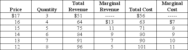 Table 15-3    Assume Table 15-3 gives the monthly demand and costs for subscriptions to basic cable for Comcast, a cable television monopoly in Philadelphia. -Refer to Table 15-3.If Comcast wants to maximize its profits,what price (P) should it charge and how many cable subscriptions per month (Q) should it sell? A)  P = $12; Q = 8 B)  P = $14; Q = 6 C)  P = $16; Q = 4 D)  P = $15: Q = 5