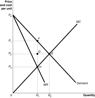 Figure 15-10   -Refer to Figure 15-10.Compared to a perfectly competitive market,consumer surplus is lower in a monopoly by an amount equal to the A)  area FHE. B)  area FGE. C)  area P<sub>1</sub>P<sub>2</sub>EF. D)  area P<sub>1</sub>P<sub>2</sub>GF.