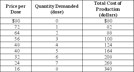 Table 15-4    Shakti Inc. has been granted a patent for its Arnica toothache balm. Table 15-4 shows the demand and the total cost schedule for the firm. -Refer to Table 15-4.What is Shakti's profit-maximizing output? A)  4 units B)  5 units C)  6 units D)  7 units