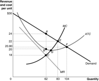 Figure 15-12   Figure 15-12 shows the cost and demand curves for a monopolist. -Refer to Figure 15-12.If the firm maximizes its profits,the deadweight loss to society due to this monopoly is equal to the area A)  ABF. B)  ABEG. C)  ACE. D)  EFG.