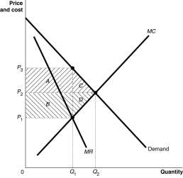 Figure 15-13   -Refer to Figure 15-13.From the monopoly graph above,identify the area representing the deadweight loss. Would the deadweight loss be larger if the demand curve was more elastic or less elastic?