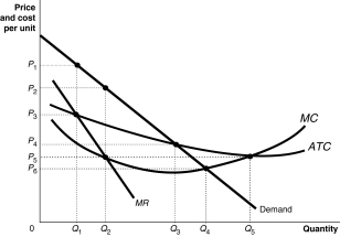 Figure 15-16   Figure 15-16 shows the market demand and cost curves facing a natural monopoly. -Refer to Figure 15-16.If the regulators of the natural monopoly allow the owners of the firm to break even on their investment the firm will produce an output of ________ and charge a price of ________. A)  Q<sub>1</sub> units; P<sub>4</sub> B)  Q<sub>1</sub> units; P<sub>1</sub> C)  Q<sub>5 </sub>units; P<sub>3</sub> D)  Q<sub>3</sub> units; P<sub>3</sub>