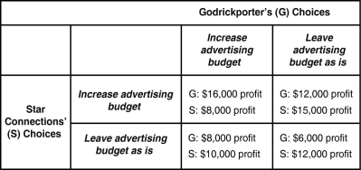 Table 14-1   Godrickporter and Star Connections are the only two airport shuttle and limousine rental service companies in the mid-sized town of Godrick Hollow. Each firm must decide on whether to increase its advertising spending to compete for customers. Table 14-1 shows the payoff matrix for this advertising game. -Refer to Table 14-1.Is there a dominant strategy for Star Connections and if so,what is it? A)  No, its outcome depends on what Godrickporter does. B)  Yes, Star Connections should increase its advertising spending. C)  Yes, Star Connections should reduce its advertising spending. D)  Yes, Star Connections' dominant strategy is to collude with Godrickporter.