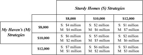 Table 14-6   There are two mobile home manufacturers in Nevada, Sturdy Homes (S)  and My Haven (M) . Sturdy Homes has been in the market for a long time and must now compete with newcomer, My Haven. Suppose that Sturdy Homes believes that My Haven will match any price it sets. Use Table 14-6 to answer the following question and assume throughout that Sturdy Homes believes that My Haven will match any price it sets. -Refer to Table 14-6.What price will Sturdy Homes charge and what profit does Sturdy Homes expect to make? A)  Price = $8,000; expected profit = $7 million B)  Price = $8,000; expected profit = $4 million C)  Price = $10,000; expected profit = $5 million D)  Price = $12,000; expected profit = $3 million