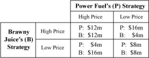 Table 14-8   Two rival oligopolists in the athletic supplements industry, the Power Fuel Company and the Brawny Juice Company, have to decide on their pricing strategy. Each can choose either a high price or a low price. Table 14-8 shows the payoff matrix with the profits that each firm can expect to earn depending on the pricing strategy it adopts. -Refer to Table 14-8.If Brawny Juice selects a high price,what is Power Fuel's best strategy and what will Power Fuel earn as a result of this strategy? A)  Power Fuel will select a low price and earn $8 million. B)  Power Fuel will select a low price and earn $16 million. C)  Power Fuel will select a high price and earn $12 million. D)  Power Fuel will select a high price and earn $16 million.