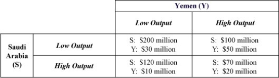 Table 14-10   -Refer to Table 14-10.Suppose the payoff matrix in the above figure represents the payoffs to Saudi Arabia and Yemen for the production of oil.Saudi Arabia and Yemen must decide how much oil to produce.Since the demand for oil is inelastic,relatively low production rates drive up prices and profits.Saudi Arabia,the world's largest and lowest cost producer,is able to influence market price; it has an incentive to keep output low.Yemen,on the other hand,is a relatively high cost producer with much smaller reserves.Assume Saudi Arabia now decides to try to further influence the oil market by offering to pay Yemen $25 million to produce a low output. a.Create a new payoff matrix that reflects Saudi Arabia's willingness to pay Yemen $25 million to produce a low output. b.What is the dominant strategy for each country in this new game? c.What is the new Nash equilibrium?