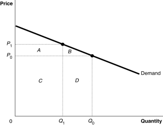 Figure 13-1   -Refer to Figure 13-1.The marginal revenue from the increase in price from P<sub>0</sub> to P<sub>1</sub> equals A) the area A. B) the area (B + D - A) . C) the area (A - D) . D) the area (C - B) .