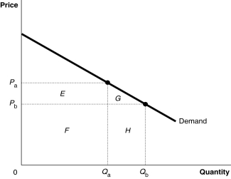 Figure 13-2   -Refer to Figure 13-2.The marginal revenue from selling the additional unit Q<sub>b</sub> instead of Q<sub>a</sub> equals A) the area (G + H) . B) the area (H - E) . C) the area (E + F) - (G + H) . D) the area G.
