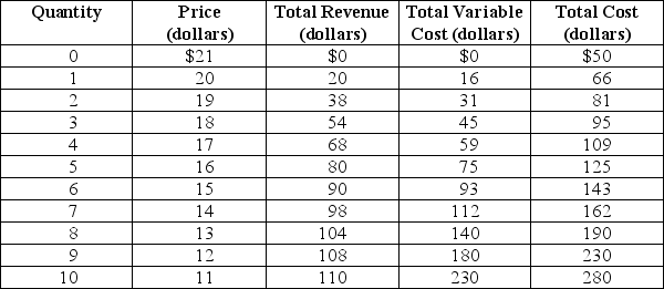 Table 13-3    Table 13-3 shows the demand and cost schedules for a monopolistically competitive firm. -Refer to Table 13-3.What is the amount of the firm's loss at its optimal output level? A)  $0 B)  $41 C)  $45 D)  $50