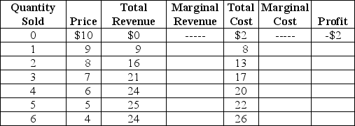 Table 13-4    Table 13-4 lists estimated revenues and costs (per week)  for plastic vials (100 vials per box)  for the Victoria Biological Supplies Company. Victoria sells plastic vials to university and private research laboratories. -Refer to Table 13-4.Victoria's profit-maximizing quantity sold (Q) and price (P) are A)  Q = 3; P = $7. B)  Q = 4; P = $6. C)  Q = 5; P = $5. D)  Q = 6; P = $4.