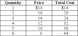 Table 13-5    Table 13-5 shows the demand and cost data facing a monopolistically competitive producer of canvas bags. -Refer to Table 13-5.What are the firm's profit-maximizing or loss-minimizing price and quantity? A)  price = $10; quantity = 5. B)  price = $12; quantity = 4. C)  The firm should shut down temporarily. D)  This cannot be determined from the information given.