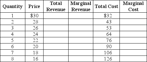 The table below shows the demand and cost data facing  Velvet Touches,  a monopolistically competitive producer of velvet throw pillows.    Use the data to answer the following questions. a.Complete the Total Revenue (TR),Marginal Revenue (MR)and Marginal Cost (MC)columns above. b.What are the profit-maximizing price and quantity for Velvet Touches? c.Is the firm making a profit or a loss? How much is the profit or loss? Show your work. d.Is this firm operating in the long run or in the short run? Explain your answer. e.If the firm's profit or loss is typical of all firms in the market for throw pillows,what is likely to happen in the future? Will there be more firms or will some existing firms leave the industry? Explain your answer. f.What will happen to the typical firm's profit or loss after all entry/exit adjustments?