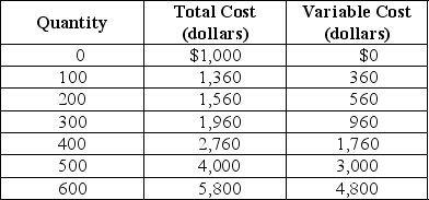Table 12-1    Table 12-1 shows the short-run cost data of a perfectly competitive firm that produces plastic camera cases. Assume that output can only be increased in batches of 100 units. -Refer to Table 12-1.If the market price of each camera case is $8,what is the profit-maximizing quantity? A)  300 units B)  400 units C)  500 units D)  600 units