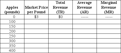 Table 12-2    Table 12-2 lists the various pounds (lbs.)  of apples that Margie Stattler can sell. Assume that Margie operates in a perfectly competitive market. -Refer to Table 12-2.What is Margie's total revenue if she sells 250 pounds of apples? A)  $250 B)  $500 C)  $750 D)  There is not enough information in the table to determine Margie's total revenue.