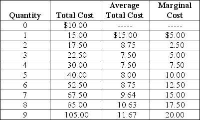 Table 12-3    Arnie sells basketballs in a perfectly competitive market. Table 12-3 summarizes Arnie's output per day (Q) , total cost (TC) , average total cost (ATC)  and marginal cost (MC) . -Refer to Table 12-3.What price (P) will Arnie charge and how much profit will he earn if the market price of basketballs is $12.50? A)  Price and profit cannot be determined from the information given. B)  P = $12.50; profit = $52.50 C)  P = $12.50; profit = $22.50 D)  P = $20; profit = $75.00.