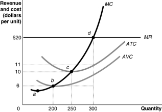 Figure 12-10   -Refer to Figure 12-10.The firm's short-run supply curve is its A)  marginal cost curve. B)  marginal cost curve from b and above. C)  marginal cost curve from c and above. D)  marginal cost curve from d and above.