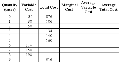 Werner & Sons is a manufacturer of three-ring binders operating in a perfectly competitive industry.Table 12-5 shows the firm's cost schedule. Table 12-5    Use the table to answer the following questions. a.Complete Table 12-5 by filling in the blank cells. b.Werner is selling in a perfectly competitive market at a price of $40.What is the profit maximizing or loss-minimizing output? c.Calculate the firm's profit or loss. d.Should the firm continue to produce in the short run? Explain. e.If the firm's fixed costs were $30 higher what would be the profit-maximizing output level in the short run? Indicate whether the output level will increase,decrease or remain unchanged compared to your answer in b. f.Suppose fixed cost remains at $76.If the price of three-ring binders falls to $20 what is the profit-maximizing or loss-minimizing output? g.Calculate the profit or loss.Should the firm continue to produce in the short run? Explain your answer. h. Suppose the fixed cost remains at $76.What price corresponds to the shut-down point? i.Suppose the fixed cost remains at $76.What price corresponds to the break-even point?