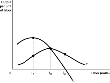 Figure 11-2   -Refer to Figure 11-2.The curve labeled  E  is A)  the total product curve. B)  the average product curve. C)  the marginal product curve. D)  the output supply curve.