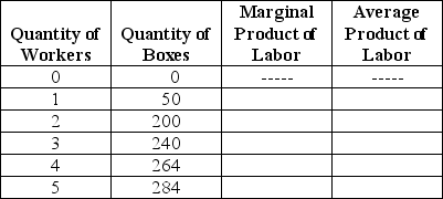 Table 11-3    -Refer to Table 11-3.The table above refers to the relationship between the quantity of workers employed and the number of cardboard boxes produced per day by Manny's House of Boxes.The capital used to produce the boxes is fixed.The average product of labor will equal 60 boxes when Manny hires A)  the second worker. B)  the third worker. C)  the fourth worker. D)  the fifth worker.