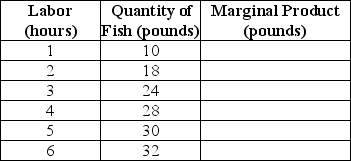 Table 11-4    -Refer to Table 11-4.The table above shows the following relationship between hours spent fishing and the quantity of fish caught for Juan,a commercial fisherman. a.Complete the Marginal Product column in Table 11-4. b.Characterize the production function,i.e.does the production function display increasing marginal returns,diminishing marginal returns,etc. c.Using the data above,graph Juan's marginal product curve.Be sure to label the horizontal and vertical axes.Is your graph consistent with your answer to part (b)? Explain. d.Juan uses the following inputs for fishing - a small wooden boat (B),a fishing pole (P)and of course,his labor (L).Treating the boat and the fishing pole as fixed inputs and using the data above,graph Juan's Total Product of Labor curve.Be sure to label the horizontal and vertical axes. e.(Extra Credit)The opportunity cost of Juan's time is $8 per hour.If Juan receives $2 per pound for his fish,what is the optimal number of hours he should spend fishing? Explain how you arrived at your answer.Hint: Recall marginal benefit and marginal cost analysis.