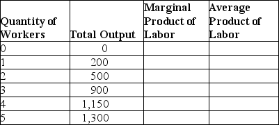 Fill in the missing values in the following table.Draw one graph showing how total output increases with the quantity of workers hired,and another graph showing the marginal product of labor and the average product of labor.   
