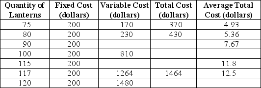 Table 11-7    Table 11-7 shows cost data for Lotus Lanterns, a producer of whimsical night lights. -Refer to Table 11-7.What is the variable cost of production when the firm produces 115 lanterns? A)  $1,556 B)  $1,157 C)  $956 D)  $10.05