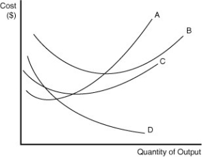 Figure 11-6   Figure 11-6 contains information about the short run cost structure of a firm. -Refer to Figure 11-6.In the figure above which letter represents the average fixed cost curve? A)  A B)  B C)  C D)  D