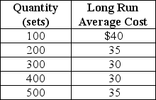 Table 11-8    Elegant Settings manufactures stainless steel cutlery. Table 11-8 shows the company's cost data. -Refer to Table 11-8.Elegant Settings experiences A)  economies of scale up to an output level of 400. B)  diminishing returns up to an output level of 400. C)  increasing returns beyond an output level of 400. D)  economies of scale at an output of 300 or less and diseconomies of scale at an output level above 400.