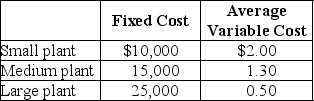 Table 11-9    -Refer to Table 11-9.Clock It To Me manufactures clock radios.The table above shows estimates of fixed cost per period and average variable cost for three possible plant sizes. a.You are employed as the company's cost accountant and have been asked to prepare cost estimates for various output levels for each of the three possible plant sizes.Record your calculations in the table below. Average Cost of Production    b.For each of the three output levels,which plant size will generate the lowest average total cost of production? c.Suppose the firm currently sells 8,000 clock radios per period (using the optimal plant size for this output level).Now,however,it has just secured a long-term contract to supply 20,000 clock radios per period.In the short run,what is the average total cost of producing 20,000 clock radios? Provide a numerical value based on your answer in part a. d.What happens to average total cost of production in the long run? Provide a numerical value based on your answer in part a.