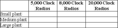 Table 11-9    -Refer to Table 11-9.Clock It To Me manufactures clock radios.The table above shows estimates of fixed cost per period and average variable cost for three possible plant sizes. a.You are employed as the company's cost accountant and have been asked to prepare cost estimates for various output levels for each of the three possible plant sizes.Record your calculations in the table below. Average Cost of Production    b.For each of the three output levels,which plant size will generate the lowest average total cost of production? c.Suppose the firm currently sells 8,000 clock radios per period (using the optimal plant size for this output level).Now,however,it has just secured a long-term contract to supply 20,000 clock radios per period.In the short run,what is the average total cost of producing 20,000 clock radios? Provide a numerical value based on your answer in part a. d.What happens to average total cost of production in the long run? Provide a numerical value based on your answer in part a.