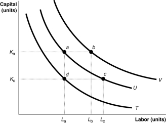 Figure 11-12   -Refer to Figure 11-12.Which of the following statements about the input combinations shown in the diagram is false? A)  The firm produces a higher output level when it uses input combination b compared to input combination a. B)  The firm produces a lower output level when it uses input combination d compared to input combination a. C)  The firm produces the same output level when it uses input combination a or c. D)  The firm incurs the same total cost when it uses input combination a or c to produce a given quantity of output.